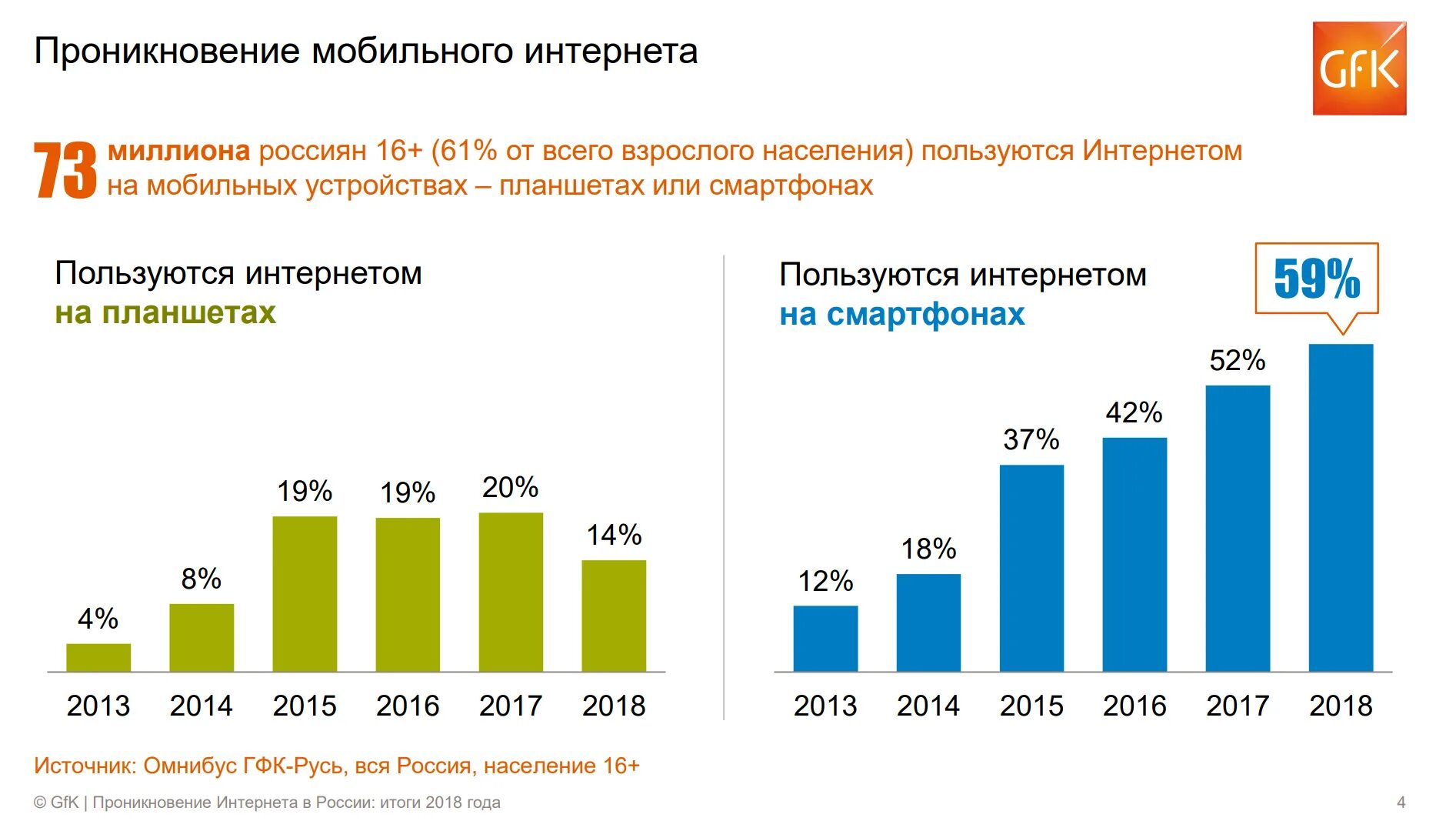 Процент мобильная связь. Рост интернет аудитории в России 2019. Статистика использования интернета в России. Число пользователей интернета в России. Статистика пользователей интернета в России.