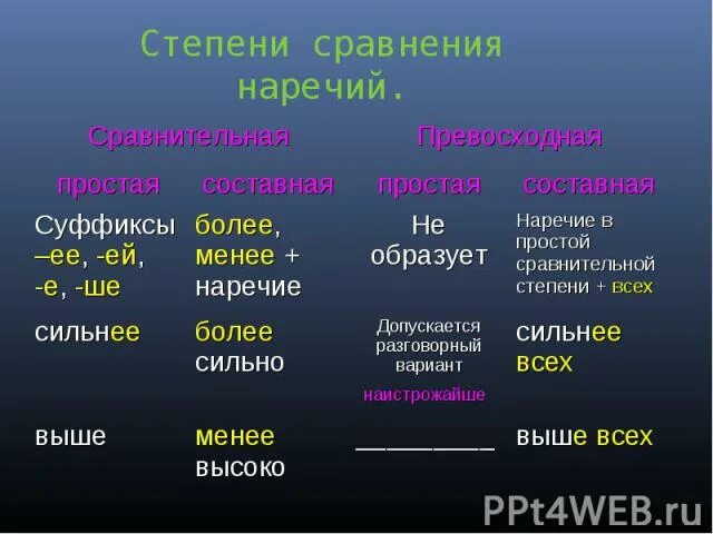 Образуйте степени сравнения от данных наречий легко. Степени сравнения наречий. Степени сравнения Наре. Составная сравнительная степень наречия. Сравнительная или превосходная степень наречия.