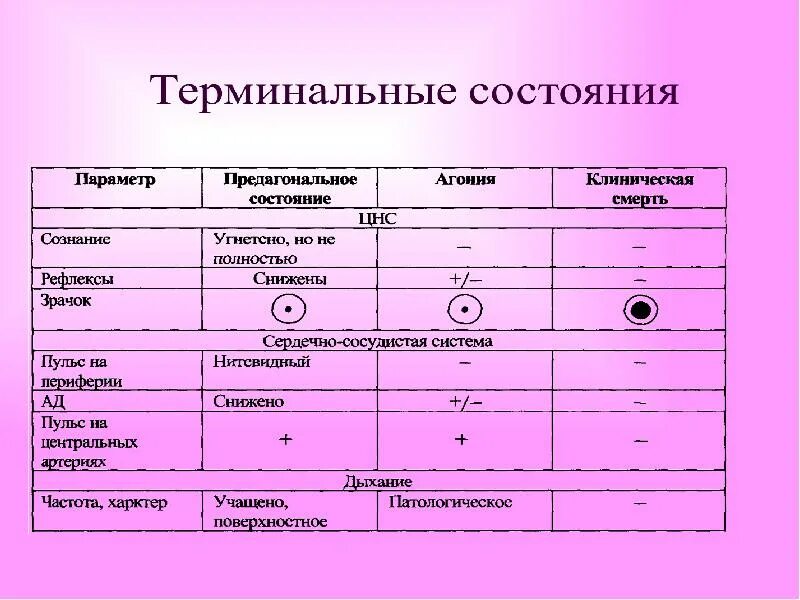 Клинические признаки терминальных состояний. Клинические проявления терминальных состояний таблица. Стадии терминального состояния таблица. Терминальные состояния, причины и классификация..