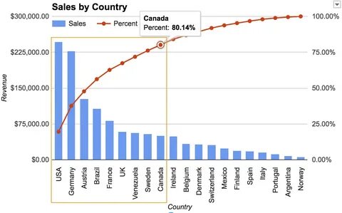 Country sales