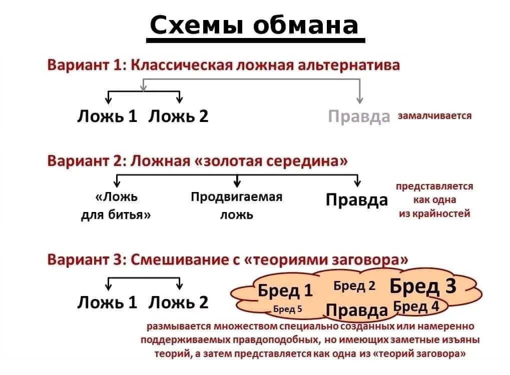 Найдите ложную информацию