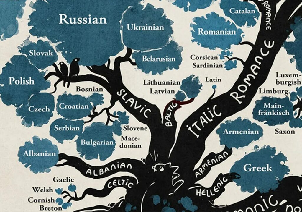 Германские и славянские языки. Дерево языков минна сандберг. славянские языки дерево. древо славянских языков. славянское языковое дерево.