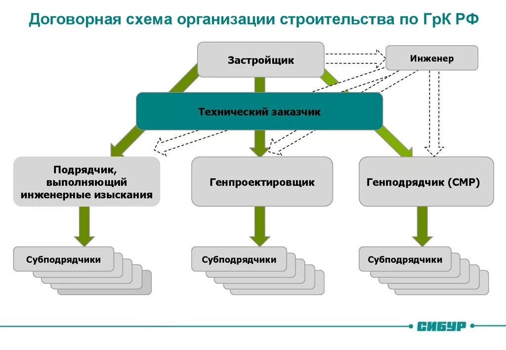 Реализация договорных отношений. Схема организации строительства. Схема организации работ в строительстве. Схема взаимодействия заказчика и подрядчика. Схема работы строительной компании.