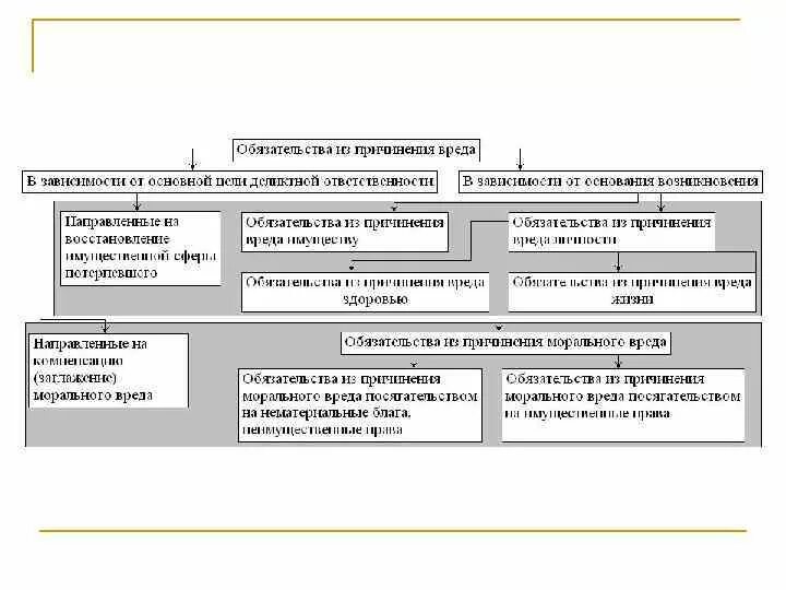 Обязательства возникающие вследствие причинения вреда схемы. Обязательства из причинения вреда таблица. Виды обязательств из причинения вреда. Обязательства из причинения вреда схема.