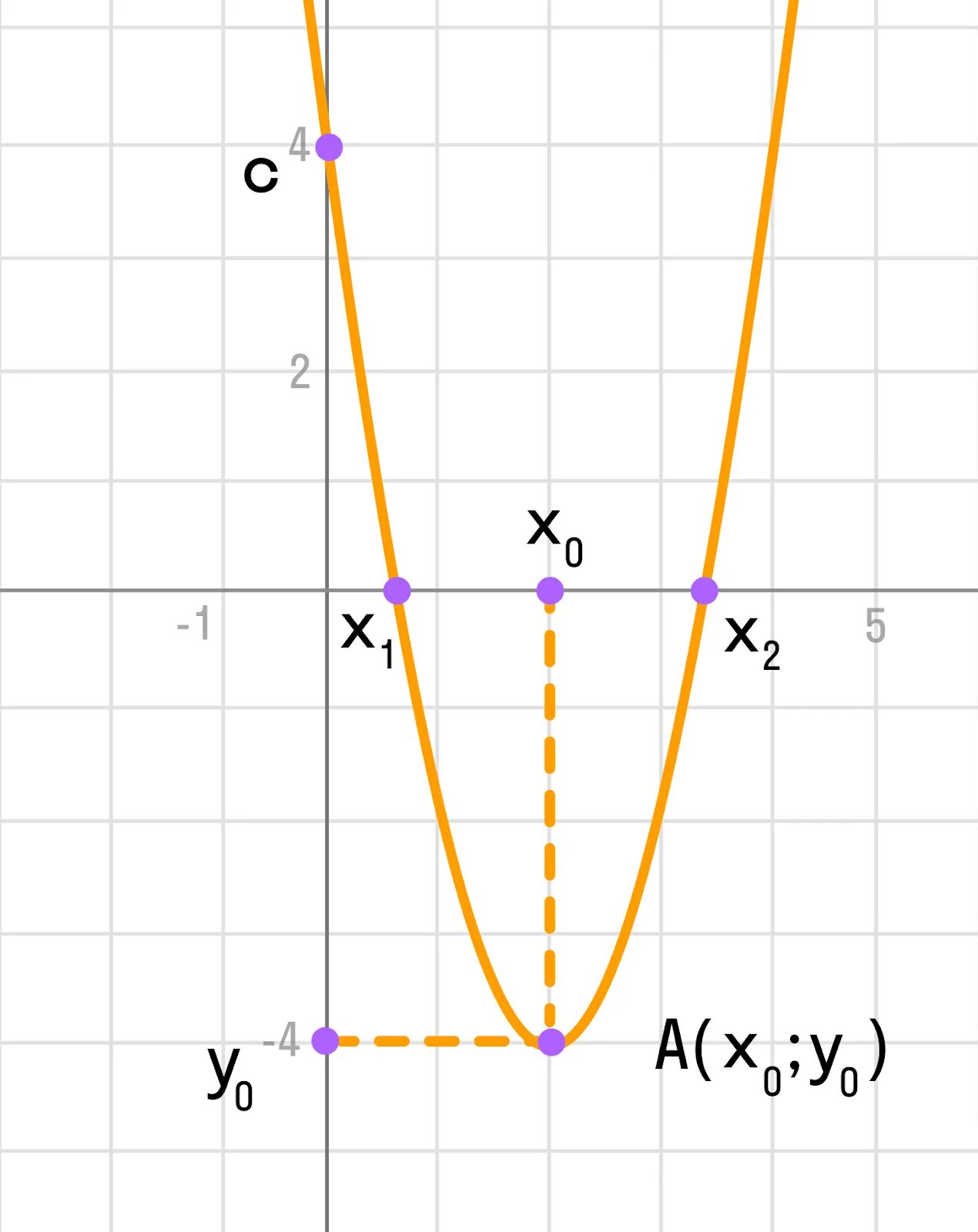 Построить параболу квадратичной функции. Квадратичная функция парабола. Начертить график функции парабола. Парабола у х2. Графики параболы и их формулы.