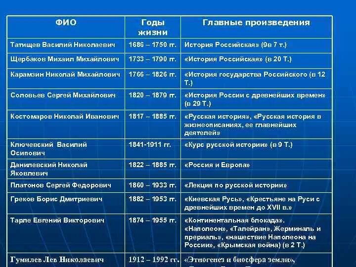 Время жизни произведение. Годы жизни и произведения. Таблица лет жизни. Таблица авторов ФИО. Даты исторических произведений.