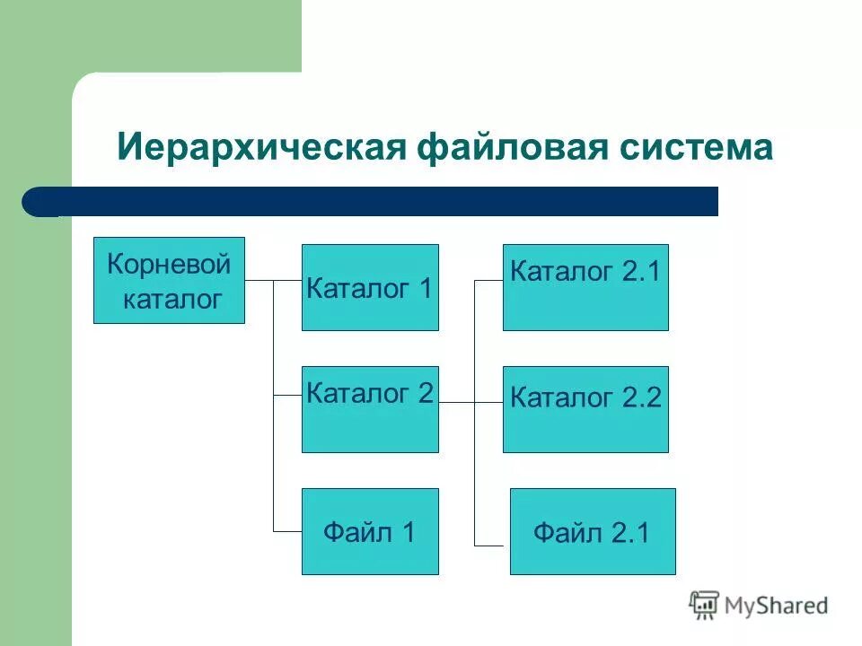 Дерево иерархической файловой структуры. Графическое изображение файловой структуры. Дано дерево иерархической файловой структуры на магнитном. Дано дерево иерархической файловой структуры на магнитном. Дано дерево иерархической файловой структуры на магнитном.