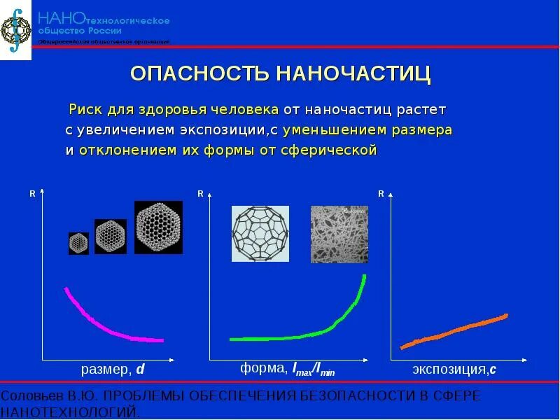 Размер наночастиц. Размер наночастицы. формы наночастиц. диаметр наночастиц. опасность наночастиц.