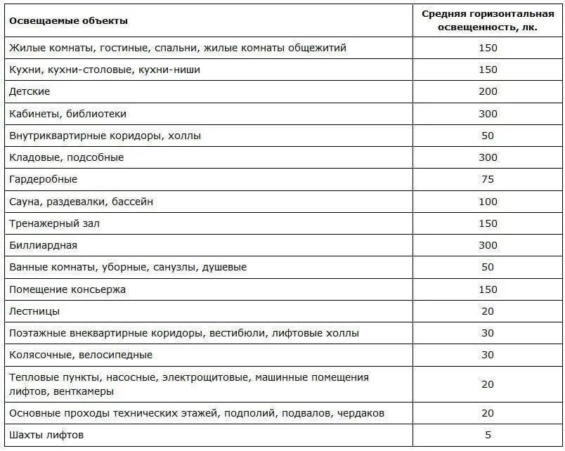 Норма освещенности жилого помещения в люменах. Освещенность в санузлах нормы. Стандарты освещения для помещений в ватт. Нормы освещенности в люксах.