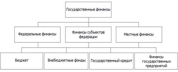 Структура государственных финансов РФ. Структура государственных финансов России. Структура государственных финансов схема. Состав государственных финансов в Российской Федерации..