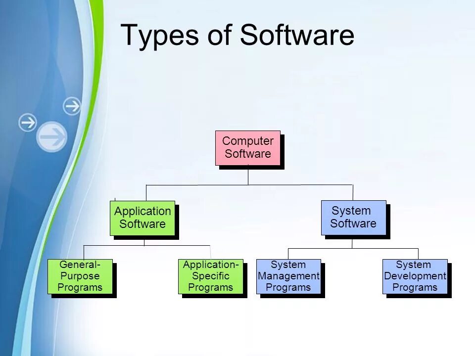 Types of software. Software презентация. Application programs это примеры. Презентация applications of Computer. Computer meaning is