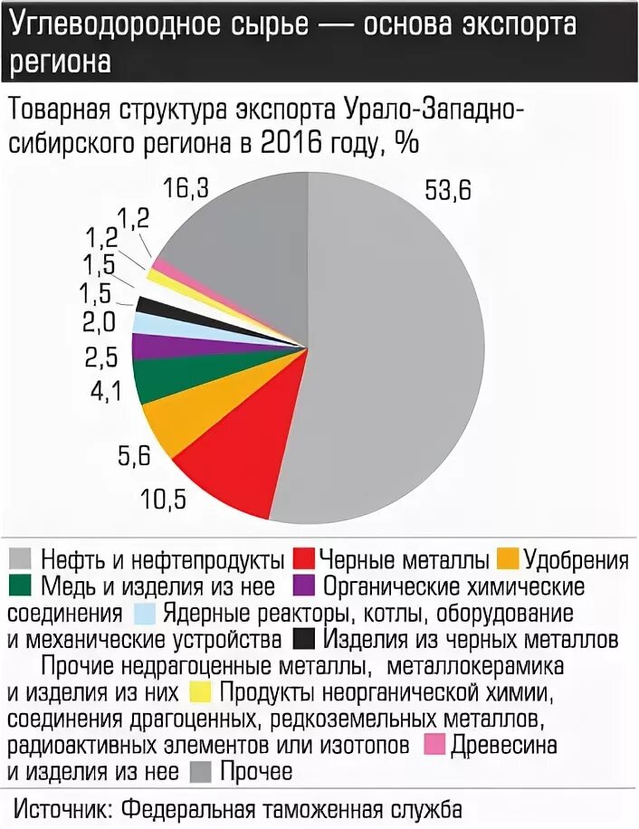 Что относится к углеводородному сырью. Что относится к углеводородному сырью