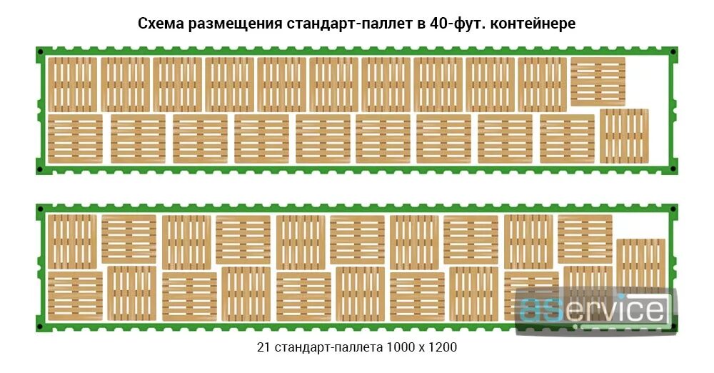 Сколько паллет входит в контейнер. Схема размещения европаллет в 20 футовом контейнере. Схема загрузки паллет в 40 футовый контейнер 1200-1200. 40 Футовый контейнер схема паллет. Схема погрузки паллет в 20 футовый контейнер.