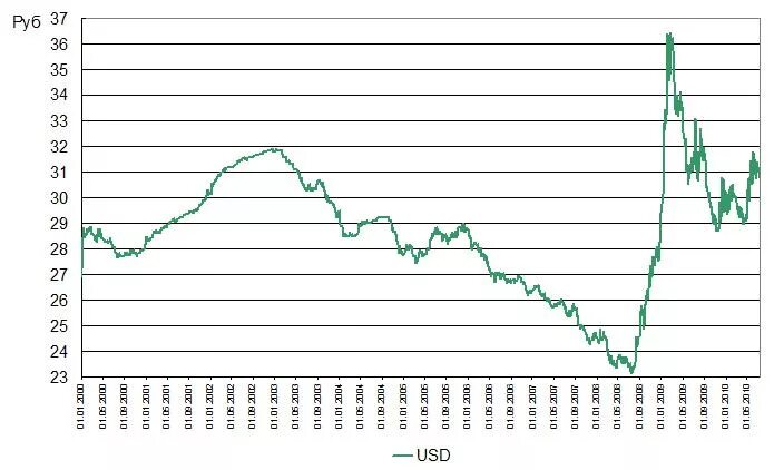 Курс доллара к рублю 2008. 2008 Год доллар стоил. Курс доллара к рублю в 2000. Доллар в 2008 году. Скачок доллара в 2008 году в России.