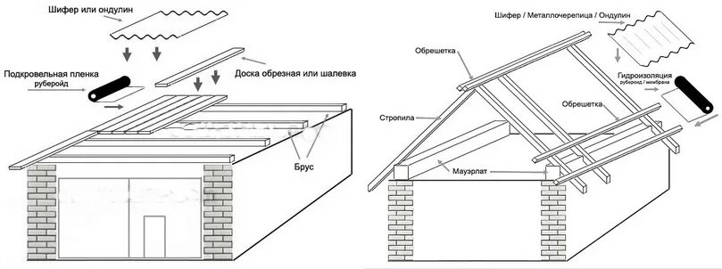 Односкатная крыша профнастил своими руками. Схема устройства односкатной кровли. схема устройства односкатной кровли из профлиста. кровля односкатная конструкция чертёж. кровля односкатная конструкция стойки чертеж.