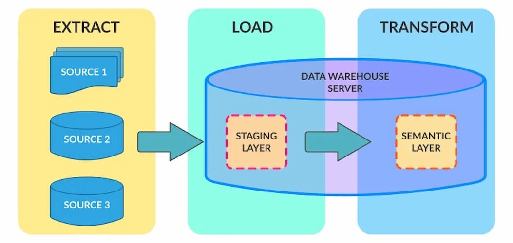 Данных load. Схема ETL процесса. Слой в ETL. ETL ELT. Extract transform load.