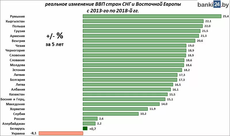 Таблица ввп европы. Ввп стран. ввп восточной европы. ввп стран восточной европы. валовый внутренний продукт страны.