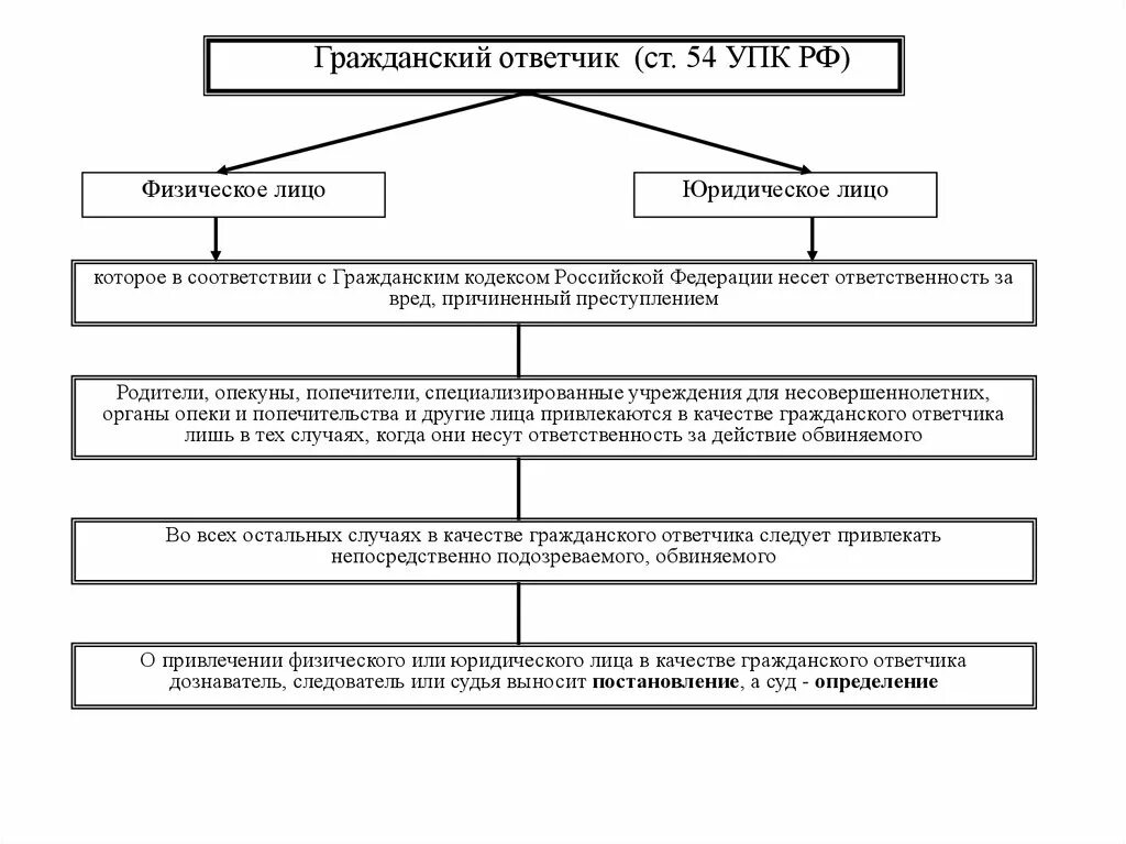 Статус гражданского ответчика в уголовном процессе.. Гражданский ответчик в уголовном деле. Гражданский истец и ответчик в уголовном процессе. Гражданский ответчик пример.