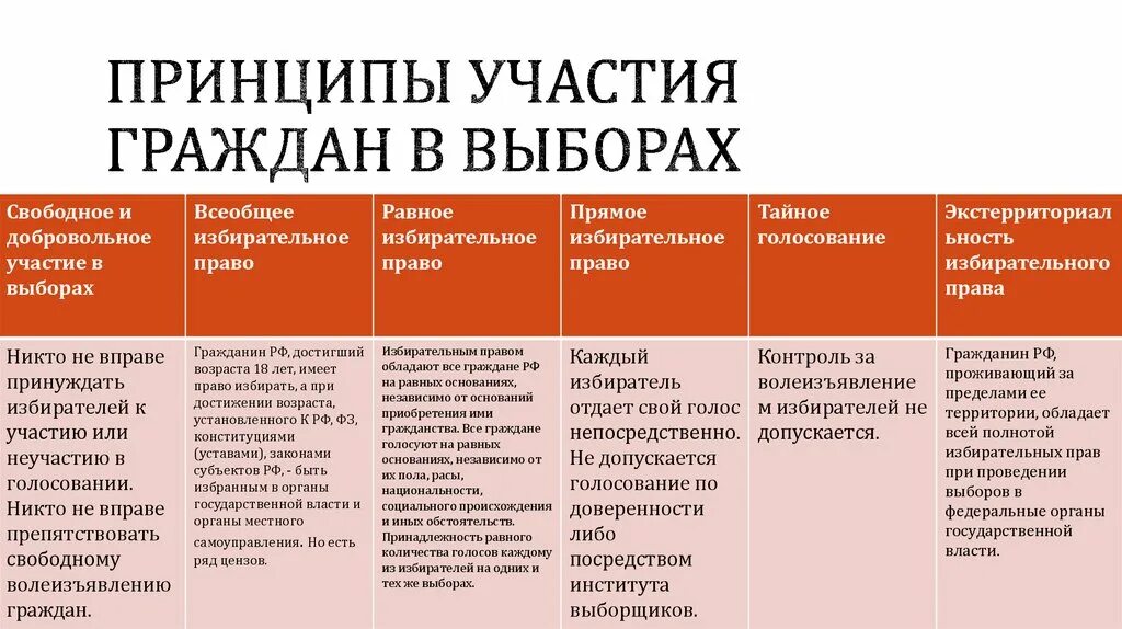 В каких выборах участвуют граждане россии. Принципы участия граждан в выборах. Принципы участия граждан России в выборах. Основные принципы участия граждан РФ В выборах. Принципы участия избирателя в выборах.