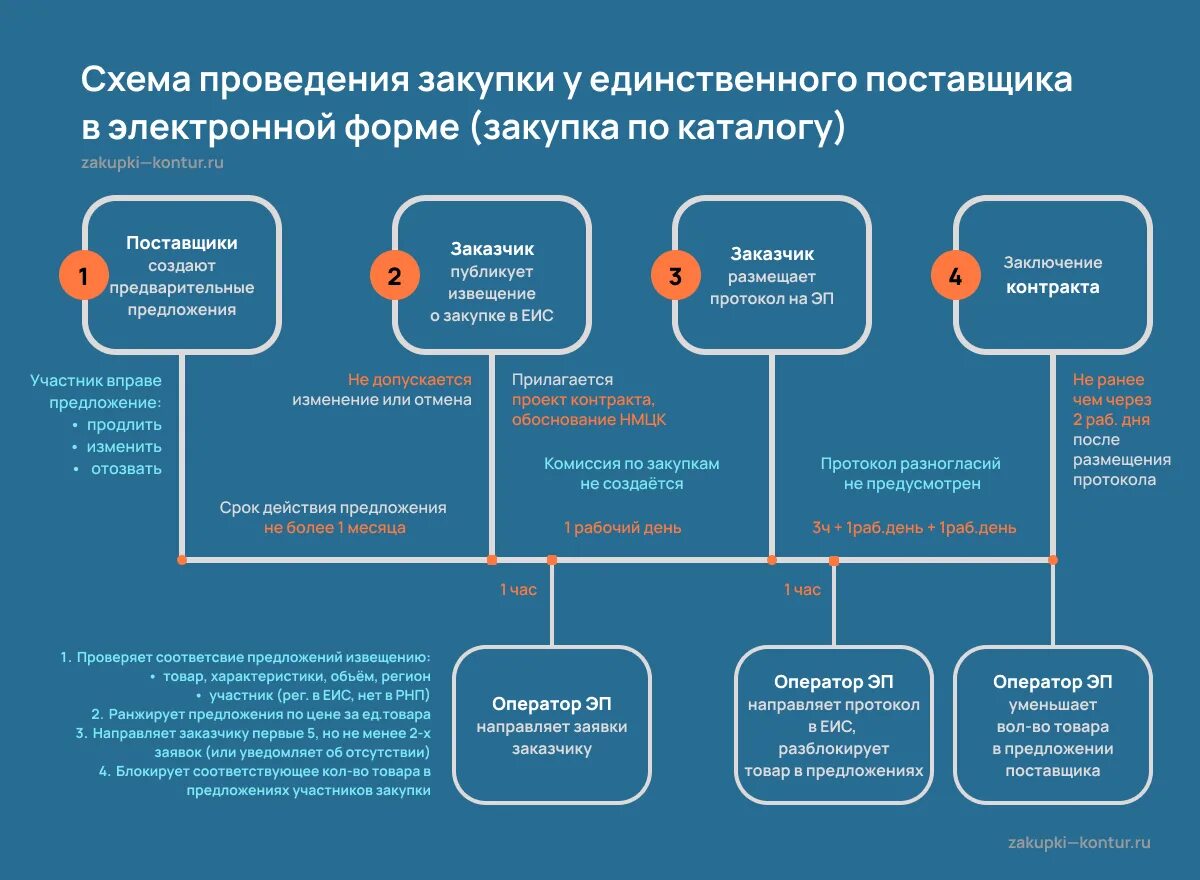 Еис электронный конкурс. Схема проведения закупки по 44-ФЗ. Схема проведения закупки у единственного поставщика. Схема закупки у единственного поставщика по 44 ФЗ. Процедура госзакупки по 44 ФЗ схема.