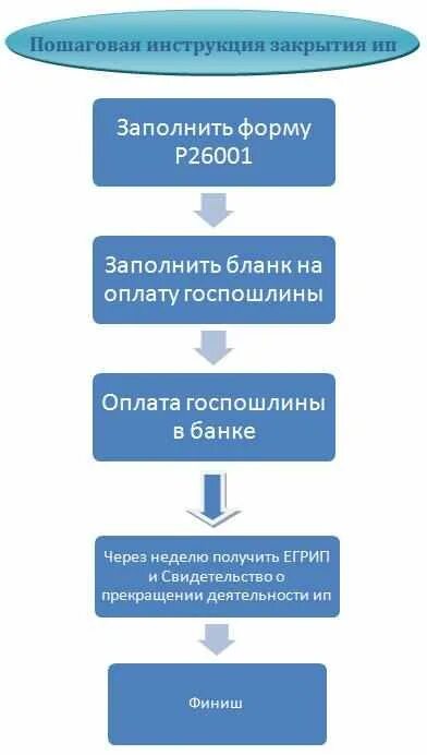 Сразу закрыть ип. Порядок закрытия ИП. Процедура закрытия ИП. Порядок ликвидации индивидуального предпринимателя. Порядок закрытия ИП ИП.