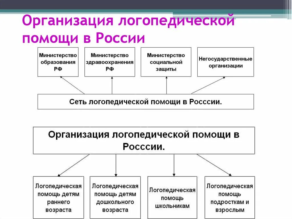 Система логопедической помощи в России схема. Организация логопедической помощи. Организация логопедической помощи в России. Схема организации логопедической помощи. Организации помогающие в россии