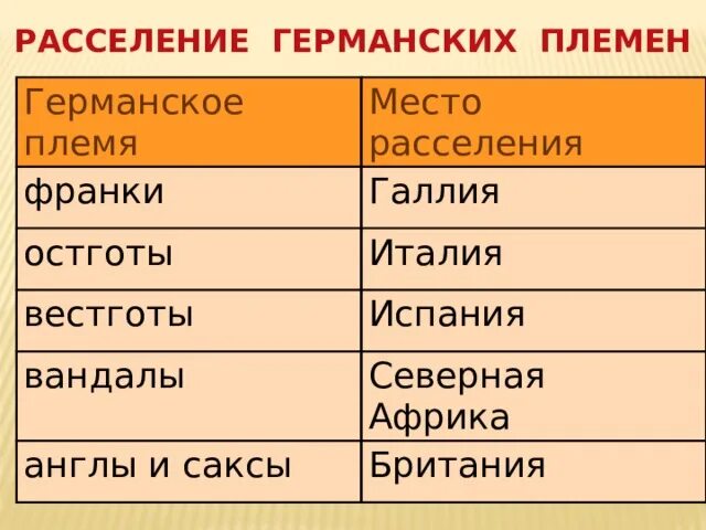 Укажите соответствие германских племен и их расположение Укажите соответствие германских племен и их расположение