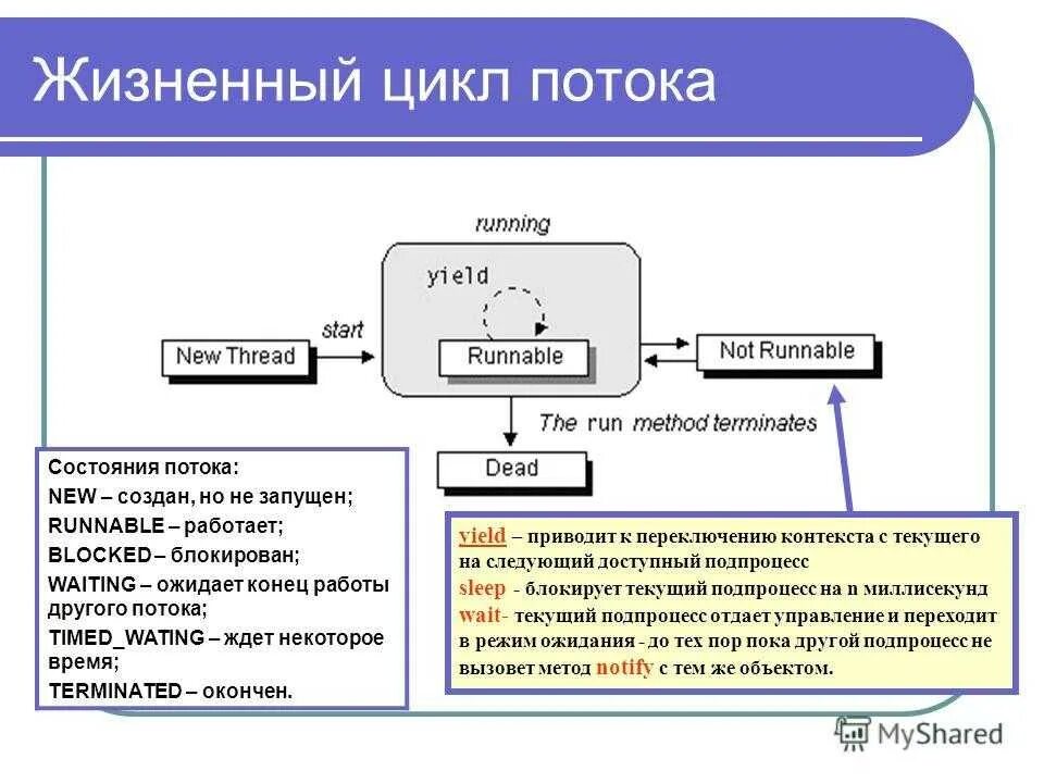 Состояния потоков c. Жизненный цикл потока java. состояния потоков java. состояние потока. потоки в процессе в java.
