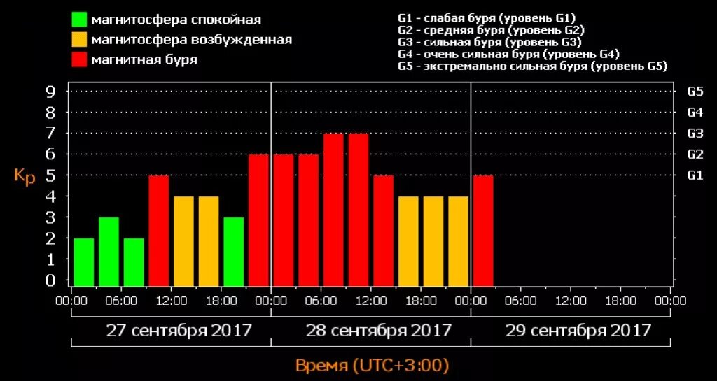 Магнитные дни в сентябре. Магнитная буря шкала. шкала геомагнитных бурь. магнитные бури шкала интенсивности. магнитные бури в москве.