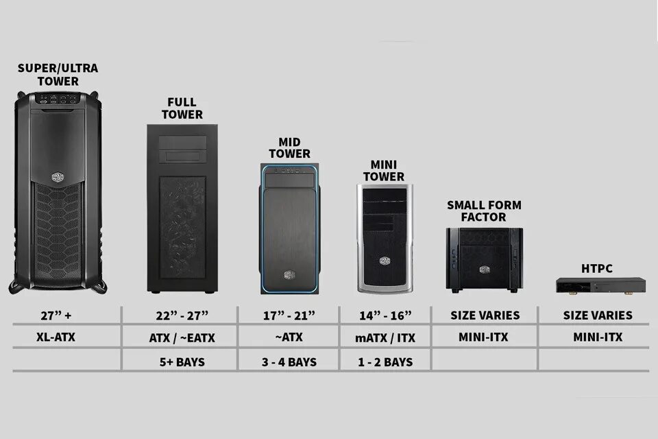 Типы форм факторов корпусов. Форм-фактор корпуса mini-tower. размеры компьютерных корпусов. типоразмер корпуса midi-tower. microatx vs atx.