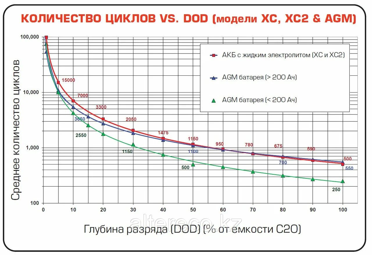 Количество циклов аккумулятора