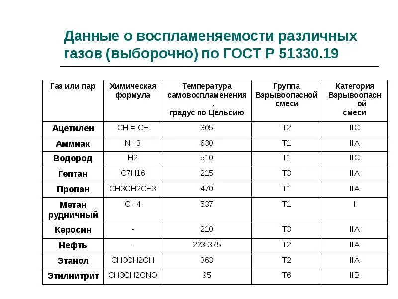 Нижний предел воспламенения это. Нижний предел воспламенения метана. пределы воспламеняемости горючих газов. таблица нкпр горючих газов. пределы воспламеняемости природного газа.