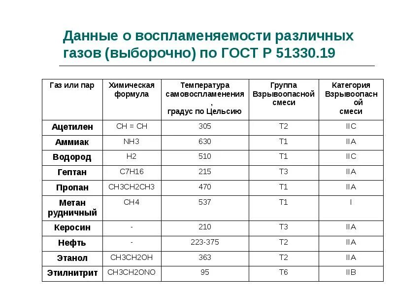 Таблица пределов воспламеняемости газов. Пределы воспламеняемости горючих газов. Таблица НКПР горючих газов. Пределы воспламеняемости и взрываемости углеводородных газов.