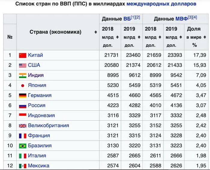 Рейтинг покупательной способности. Таблица стран по ВВП. ВВП ведущих стран. Список по ВВП(ППС).