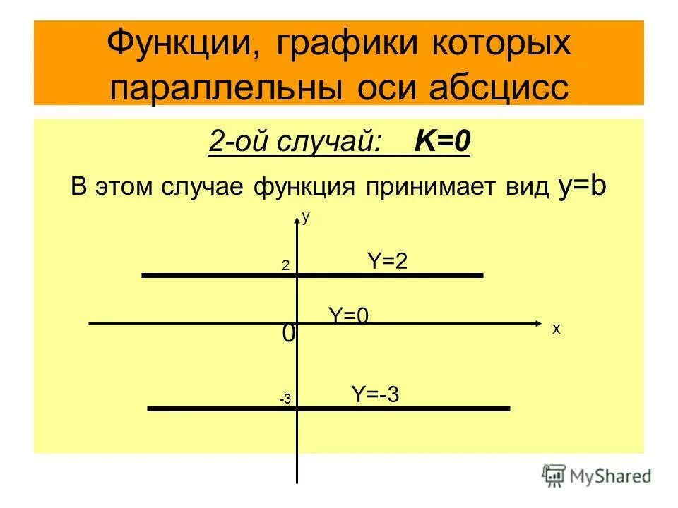 График функции параллелен оси абсцисс. График линейной функции параллельный оси y. График линейной функции параллельно оси. График параллельный оси x.