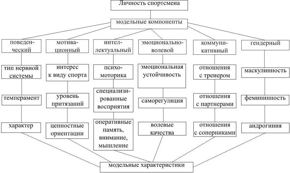 Компоненты структуры эмоций. Психологическая структура личности спортсмена. компоненты структуры личности спортсмена. психологические качества спортсмена по видам спорта. структура личности спортсмена модель.