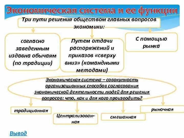 Три пути решения обществом главных вопросов экономики. Главные вопросы экономики и пути их решения. Главные вопросы экономики и способы их решения. Основные вопросы экономической системы и пути их решения. Перечислите основные вопросы экономики