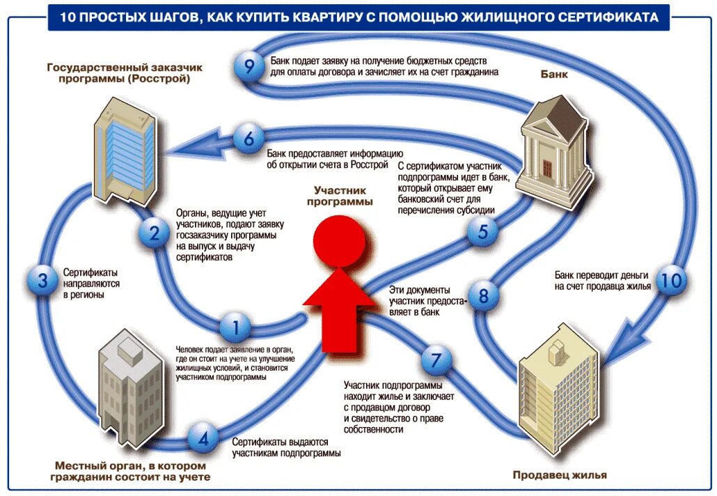 Как происходит покупка в ипотеку. Схема приобретения жилья. Схема продажи квартиры. Жилищный сертификат схема. Схема покупки квартиры.