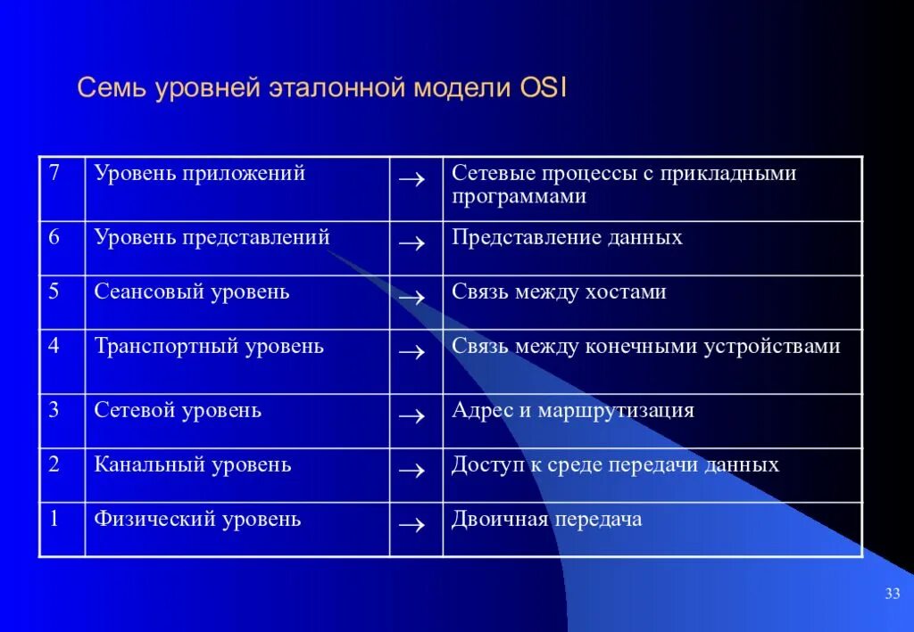 Системы уровней 7 класс. 7 Уровней модели osi. 7 Уровней эталонной модели. Семь уровней сети. Семь уровней сетей osi.