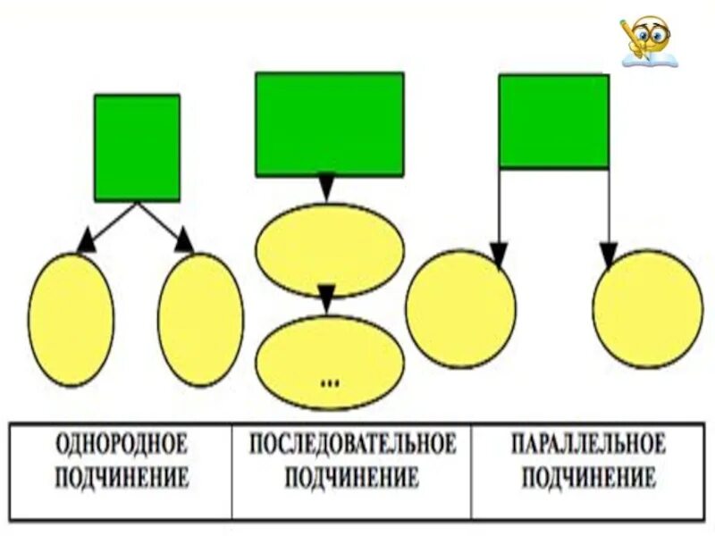 Параллельная связь параллельная однородная. Последовательное однородное параллельное подчинение. Параллельное однородное подчинение. Однородное последовательное и параллельное подчинение придаточных. Последовательное подчинение однородное подчинение.