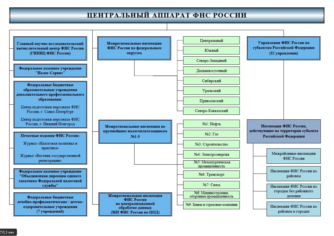 Аппарат управления рф. Структура центрального аппарата ФНС. Центральный аппарат ФНС России схема. Структура налоговых органов схема. Структурные подразделения центрального аппарата ФНС.