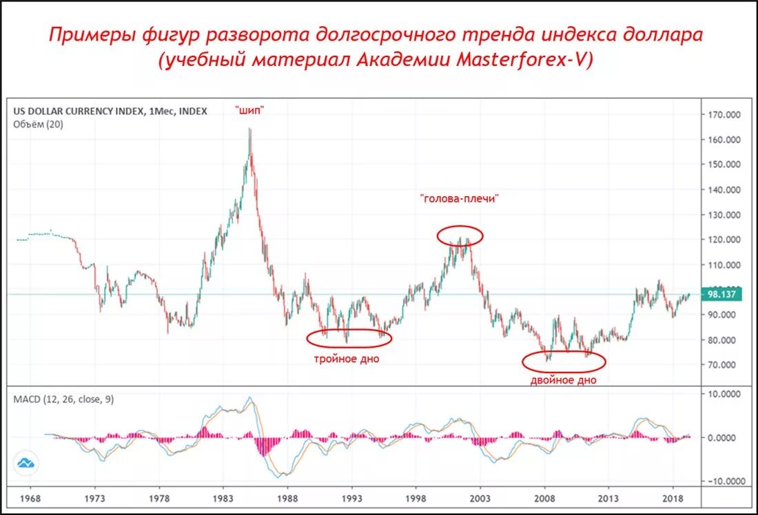 Индекс доллара график. Индекс доллара график за 100 лет. Индекс доллара за год. Индекс доллара обозначение на форекс. Текущий цена доллара