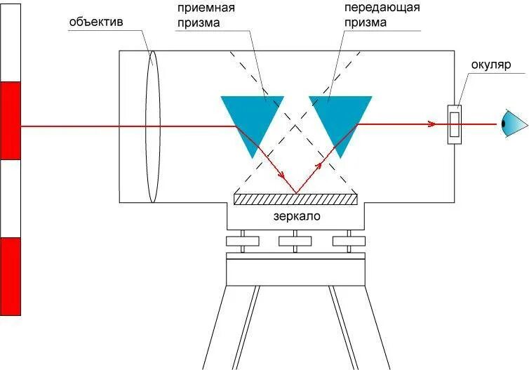 Принцип работы лазерного уровня. Лазерный нивелир лн 5 схема. принципиальная схема лазерного уровня 3d. лазерный нивелир схема электрическая. нивелир схема работы.