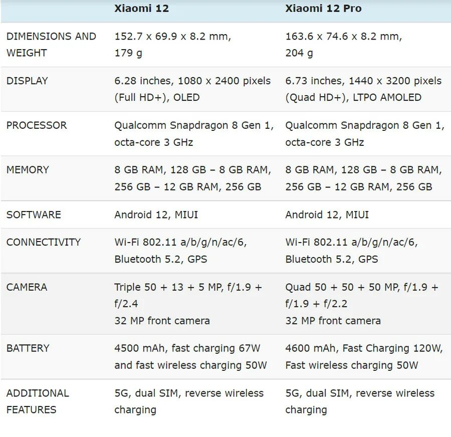 Сяоми 12х характеристики. Характеристики ксеоми 12 х. Xiaomi 12x vs s21 Fe. Xiaomi 12x схема. Сравнение телефонов xiaomi 12