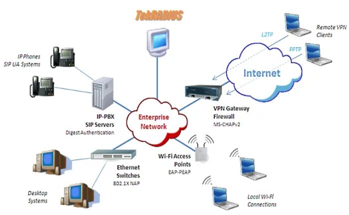 Vps сервер для vpn. L2tp VPN схема. VPN сервер l2tp. Протоколы VPN сетей PPTP l2tp. Протокол OPENVPN.