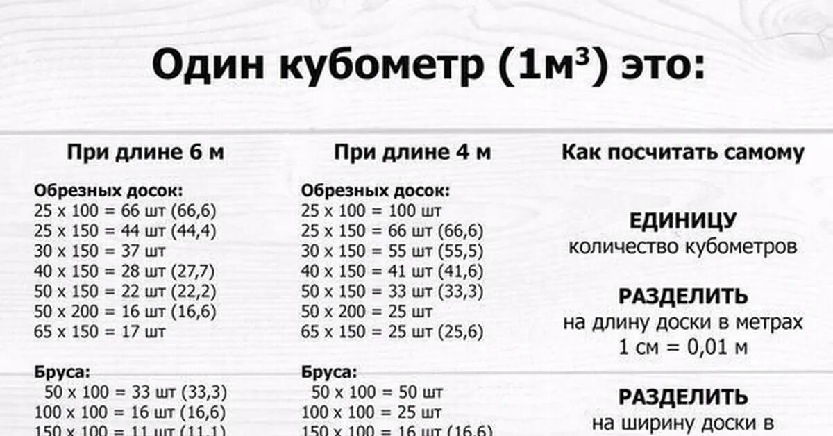 Сколько 1м 3. Как посчитать 1 куб метр доски. Один КУБОМЕТР это. Сколько в 1м3 Куба доски. 1 Кубический метр доски.