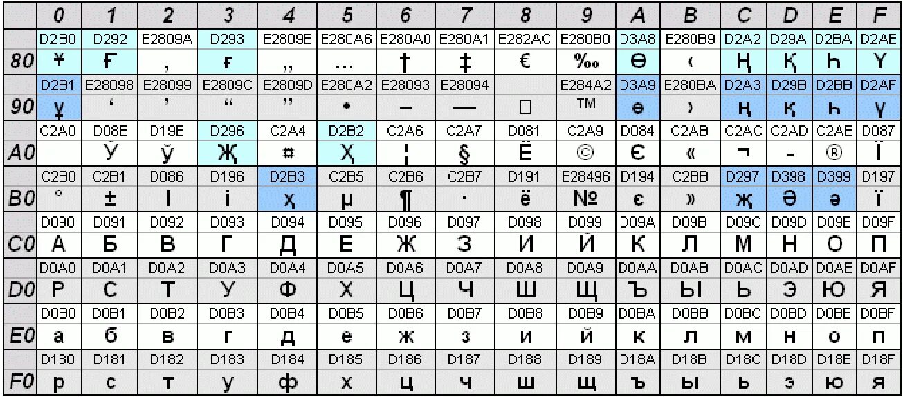 Символ кириллица код. UTF-8 кодировка закодировать. Кодировка юникод UTF-8. Кодировка UTF 16 таблица. Кодировка УТФ 8 таблица.