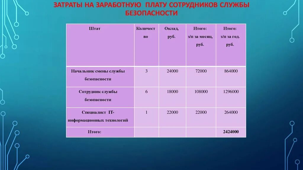 Заработная плата работников службы