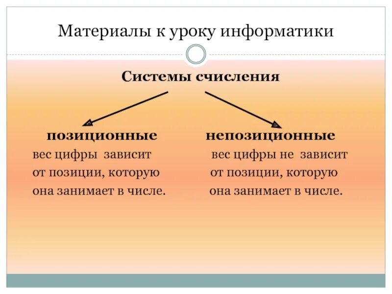 Система счисления информатика урок. Системы счисления. позиционные и непозиционные системы счисления. позиционные и непозиционные системы счисления информатика. урок по информатике позиционные и непозиционные.