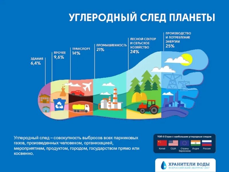 Углеродный след. Углеродный налог. Углеродный след инфографика. Выбросов парниковых газов инфографика.